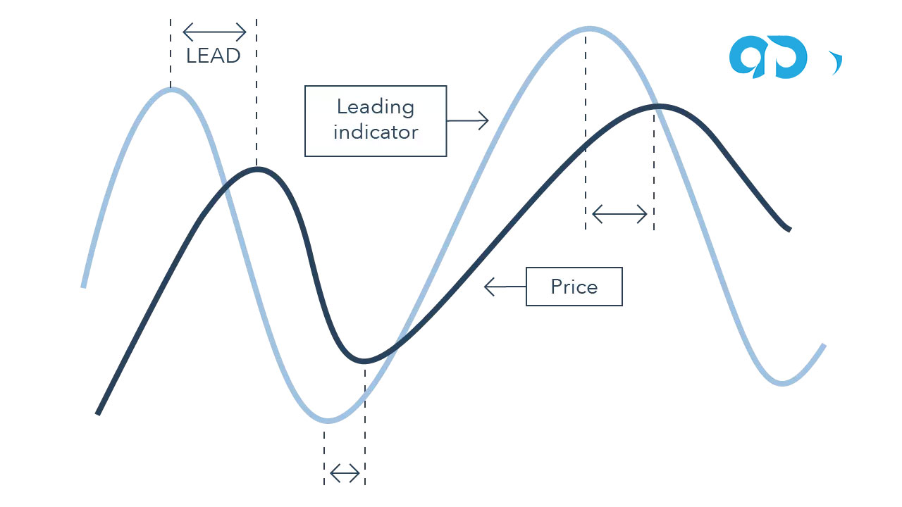 المؤشرات المتأخرة