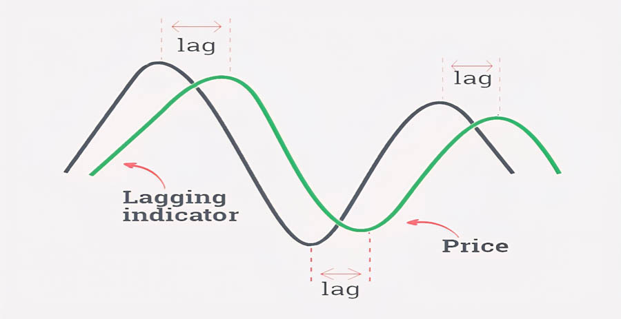 المؤشرات المتأخرة