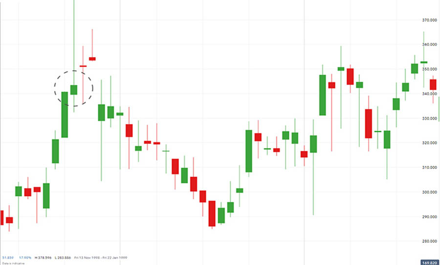 کيفية التداول باستخدام شمعة الرجل المشنوق المقلوبة