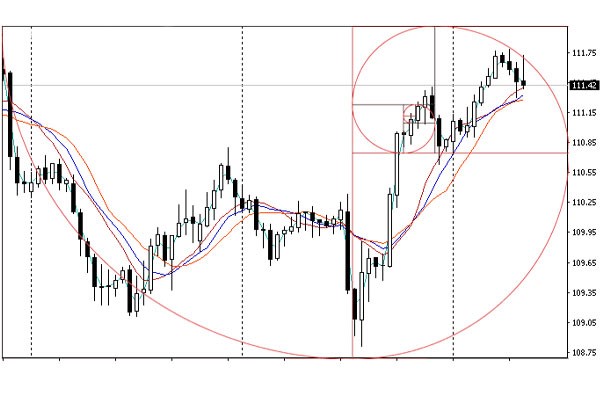 What is the reason for the popularity of the Fibonacci strategy in Forex?