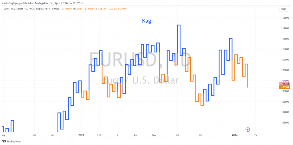 Kagi Charts