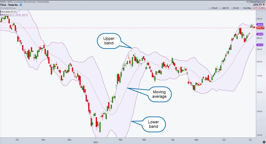 Best Forex Indicators for Day Trading