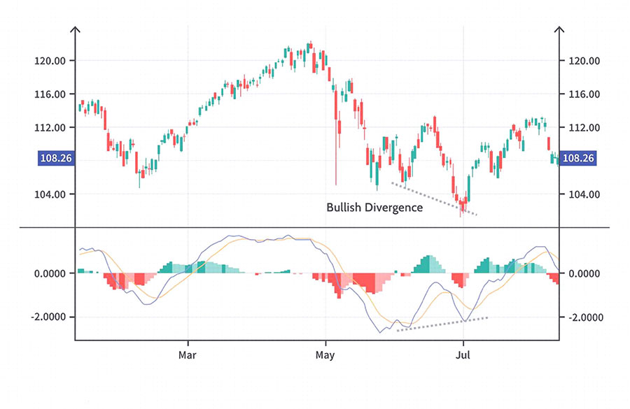 Best Forex Indicators for Day Trading