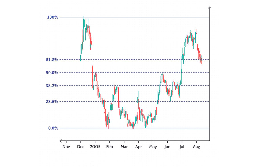 Best Forex Indicators for Day Trading