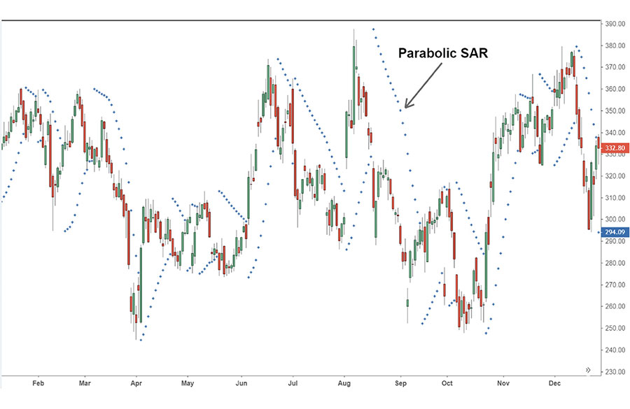 Best Forex Indicators for Day Trading