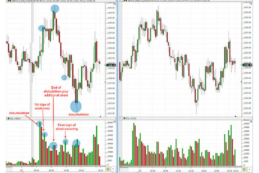 Best Forex Indicators for Day Trading