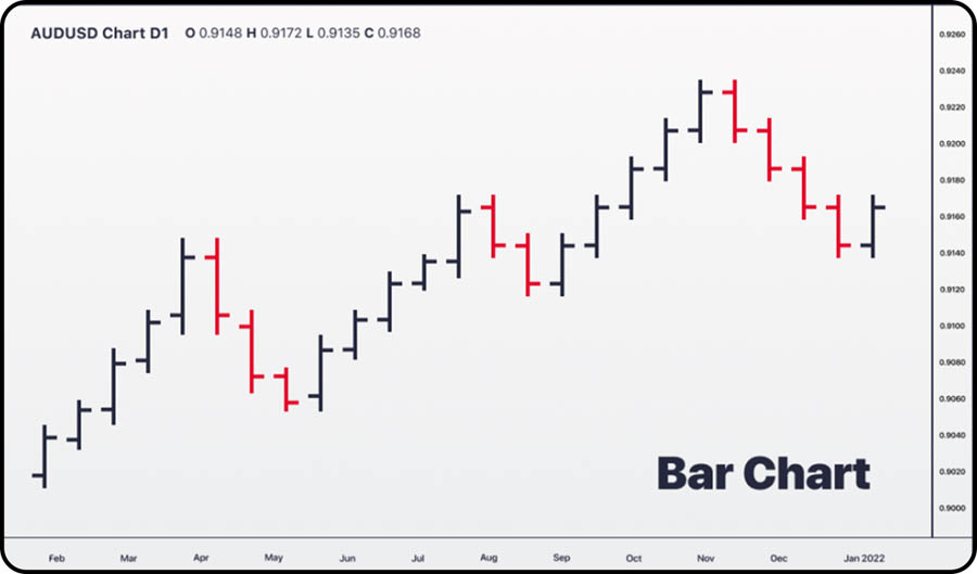 Forex Chart Types