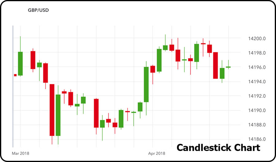 Forex Chart Types