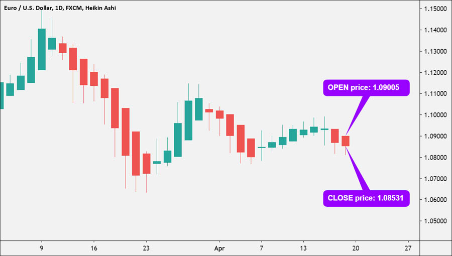 Forex Chart Types