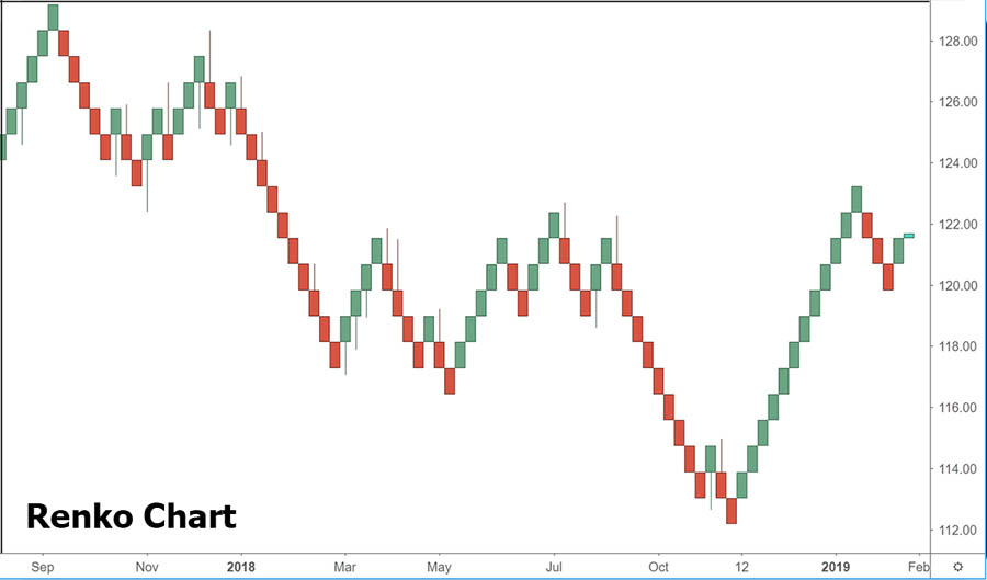 Forex Chart Types