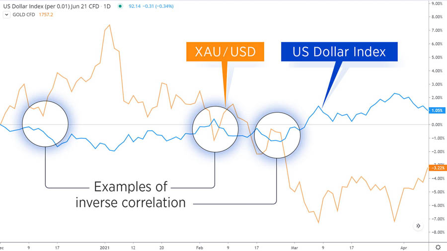 Forex Diversification Strategies