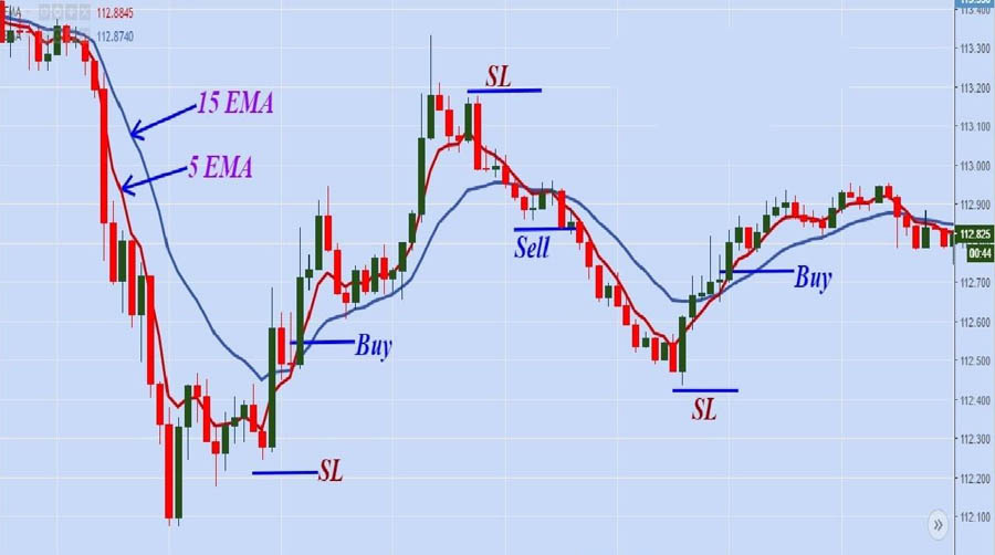 Forex Trading Methods