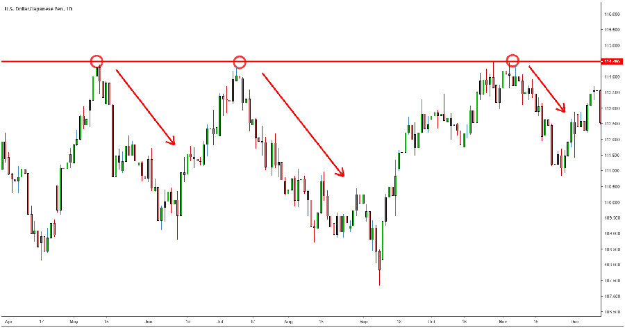 Forex Trading Methods