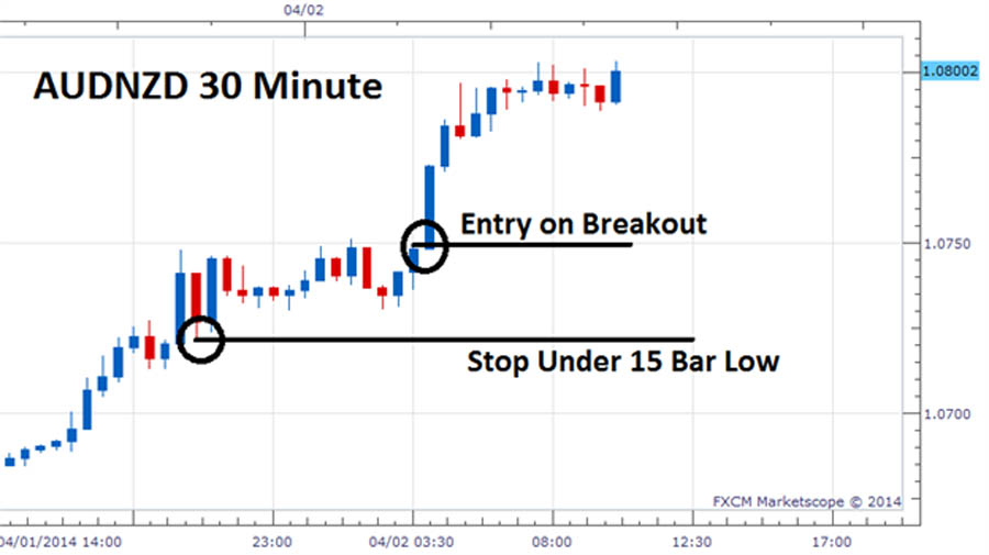 High Reward Low Risk Forex Trading Strategies