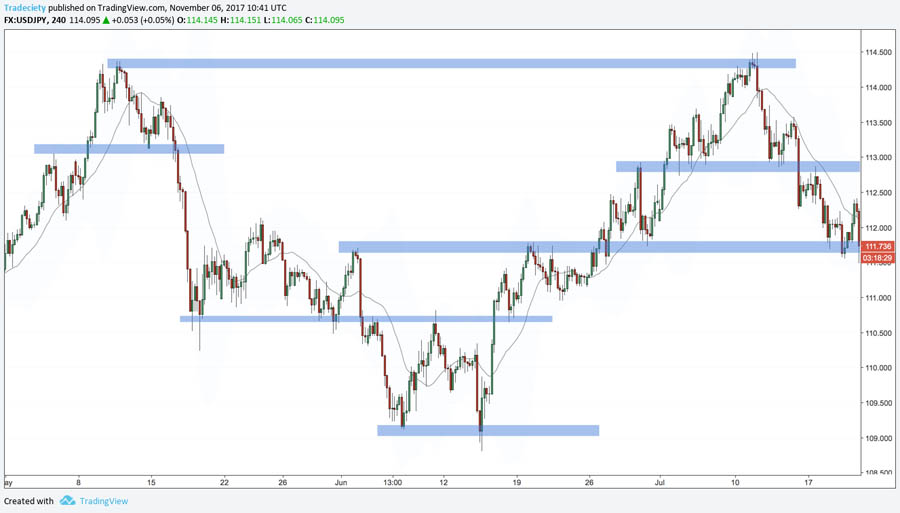 Most Effective Forex Trading Indicators