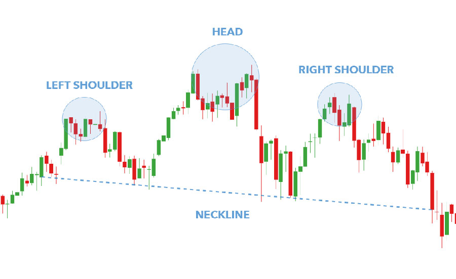 Timely Entry and Exit in Forex