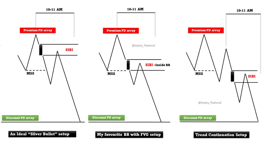 Timely Entry and Exit in Forex