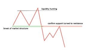 The Smart Money Concept (SMC) Explained - OpoFinance