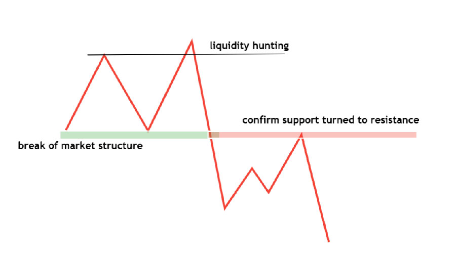 Smart Money Concept