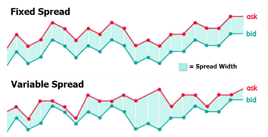 Spread in Forex