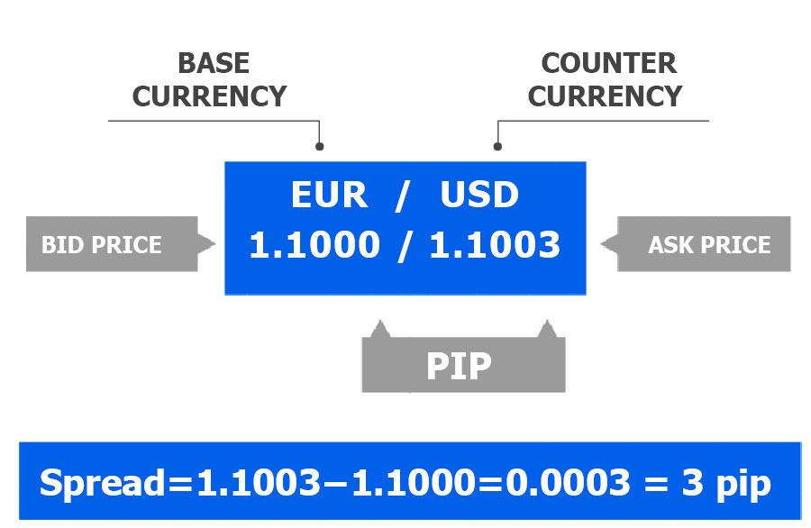 Spread in Forex