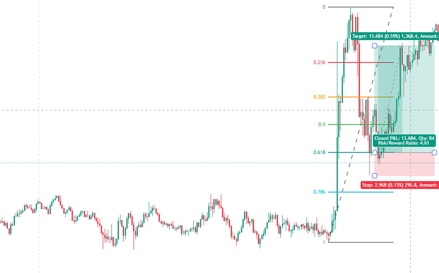 Fibonacci Strategy in Forex Trading