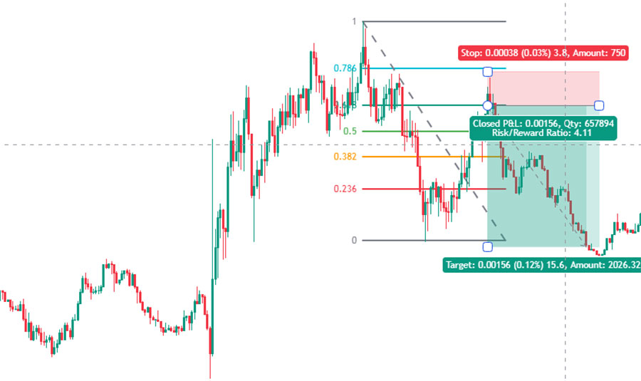 Fibonacci Strategy in Forex Trading