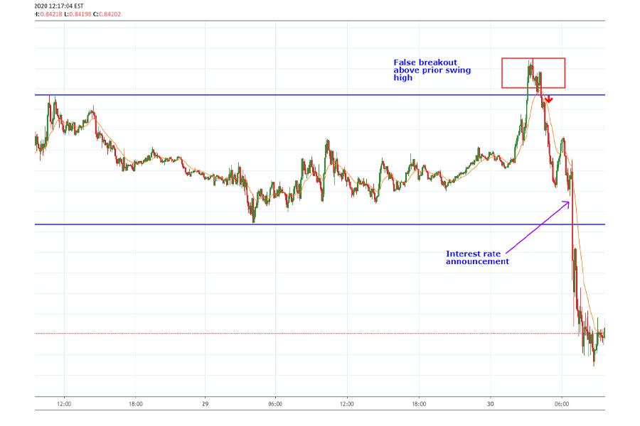 1 Hour Forex Trading Strategy