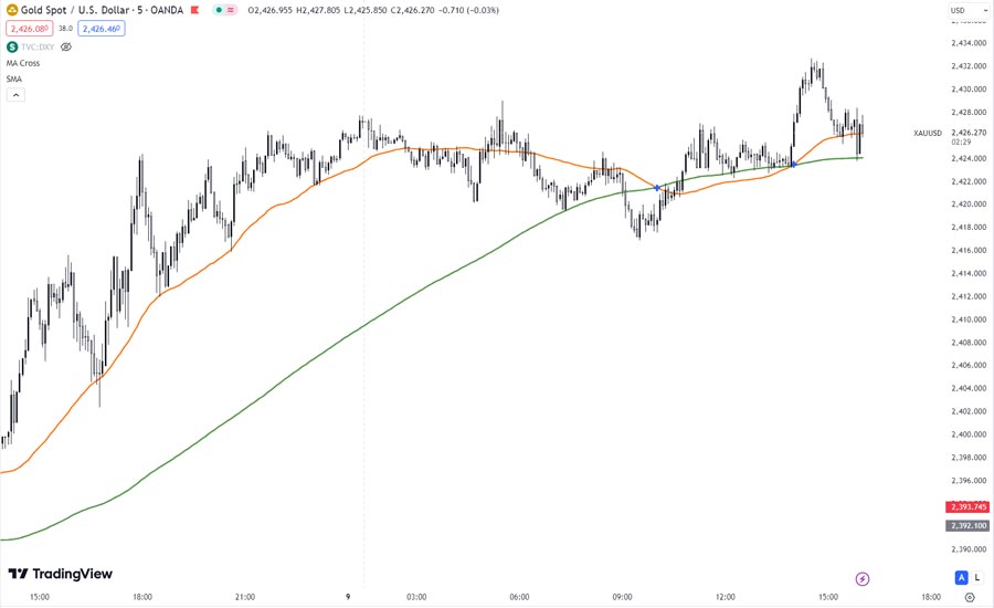 20 50 and 200 Day Moving Average Crossover