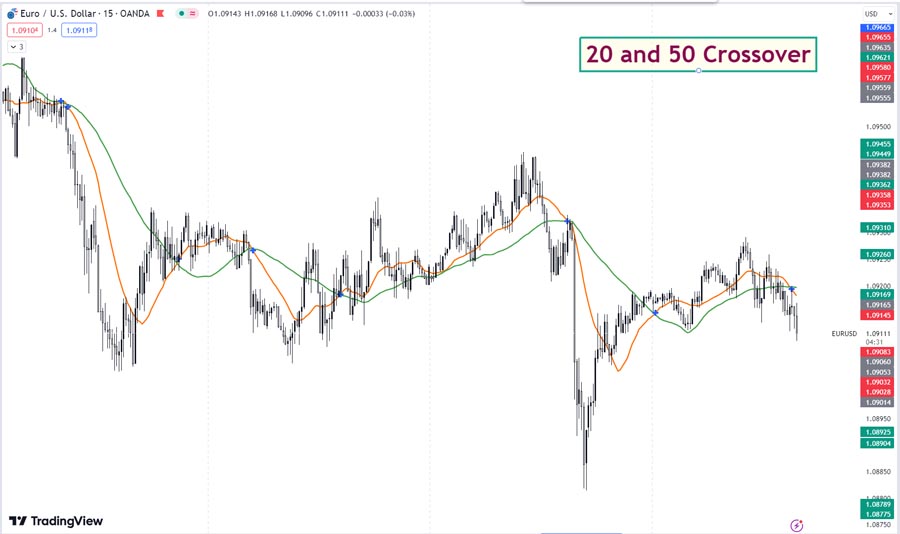 20 50 and 200 Day Moving Average Crossover