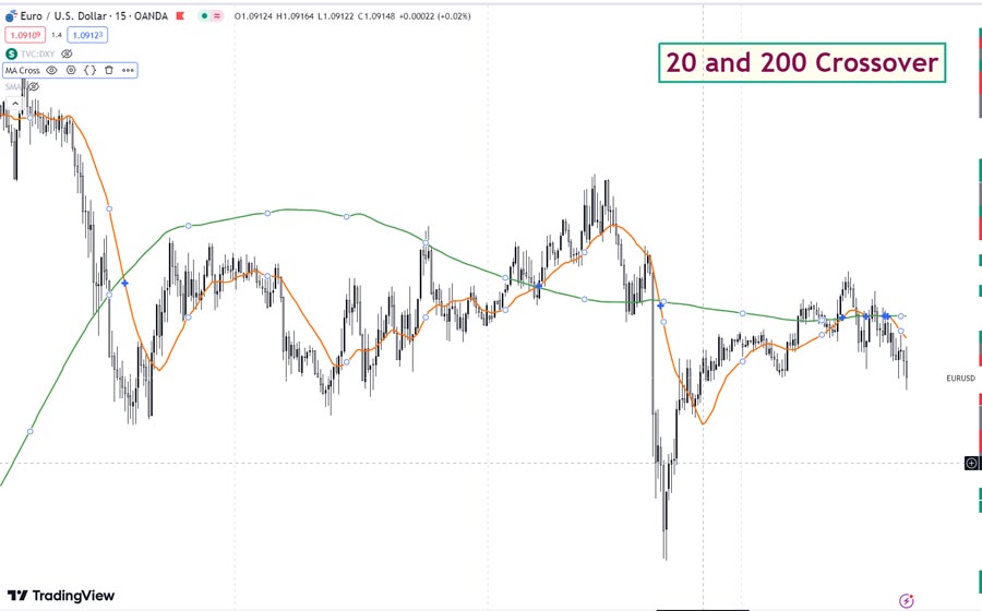 20 50 and 200 Day Moving Average Crossover