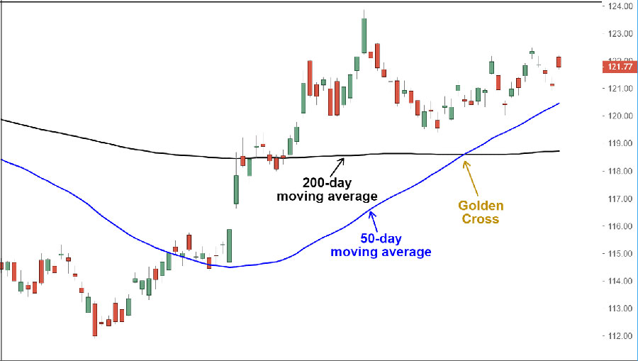 20 day moving average crosses 200 day moving average