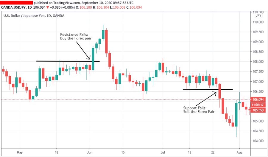 4-Hour Trading Strategy