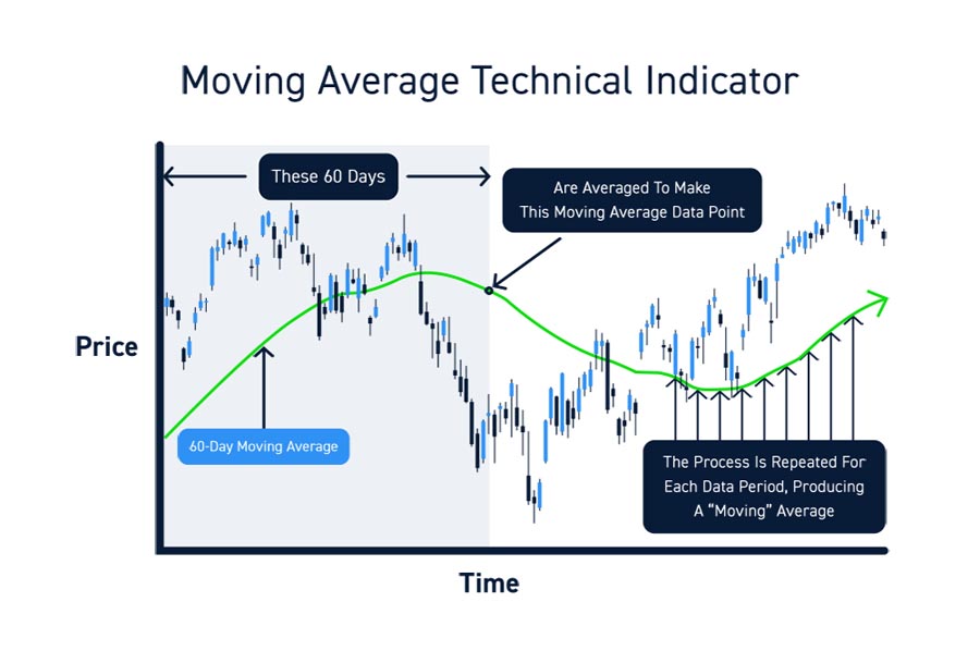 50 200 Day Moving Average Crossover Strategy