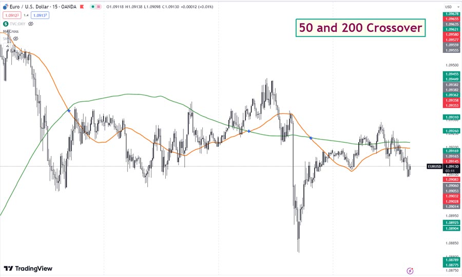 50 200 day moving average crossover strategy