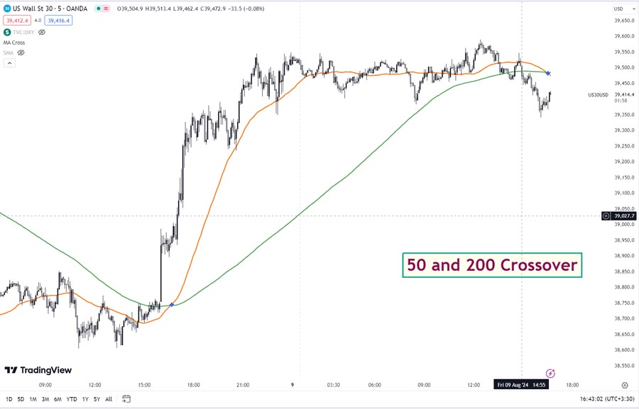 50 200 day moving average crossover strategy