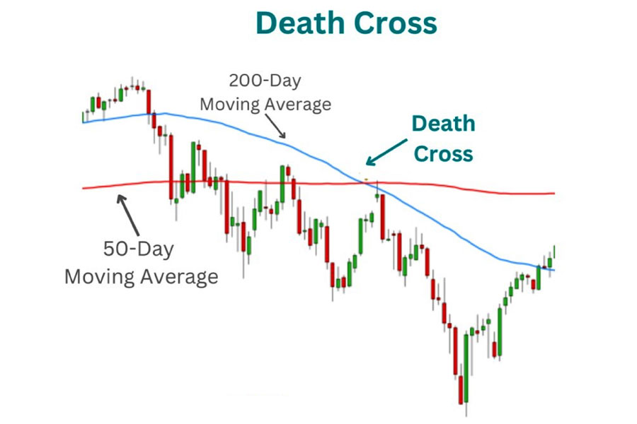 50 200 day moving average crossover strategy