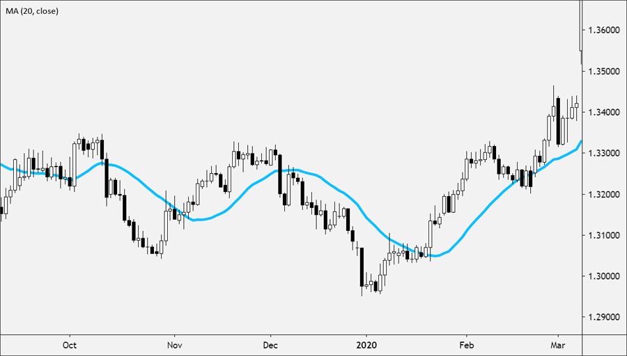 Best Trading Strategy for EUR/USD