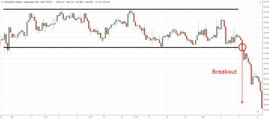 Best Trading Strategy for EUR/USD