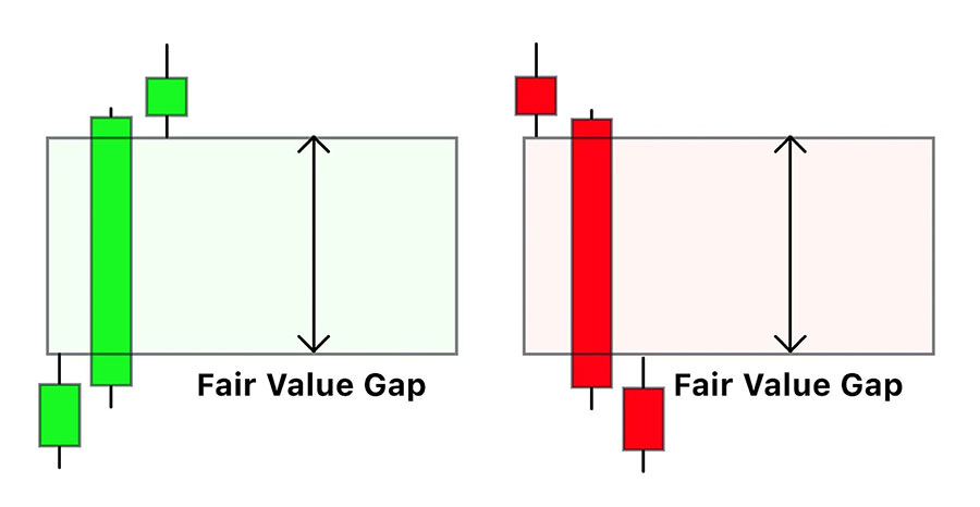 Fair Value Gap vs Supply and Demand