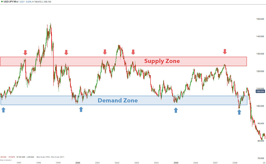 Fair Value Gap vs Supply and Demand