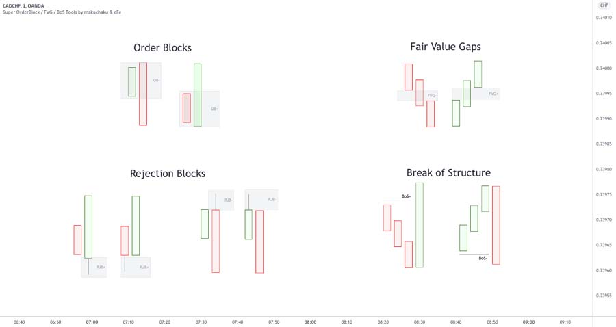 Fair Value Gap and Order Block strategy