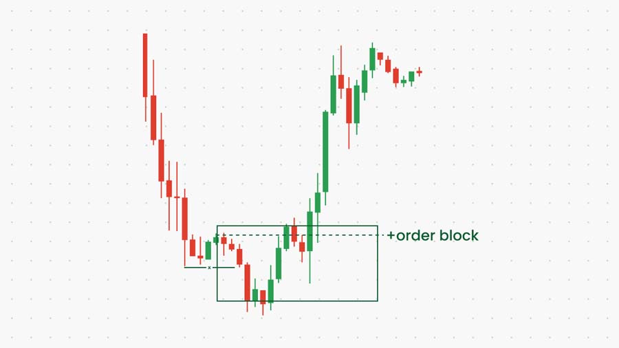 Fair Value Gap and Order Block strategy