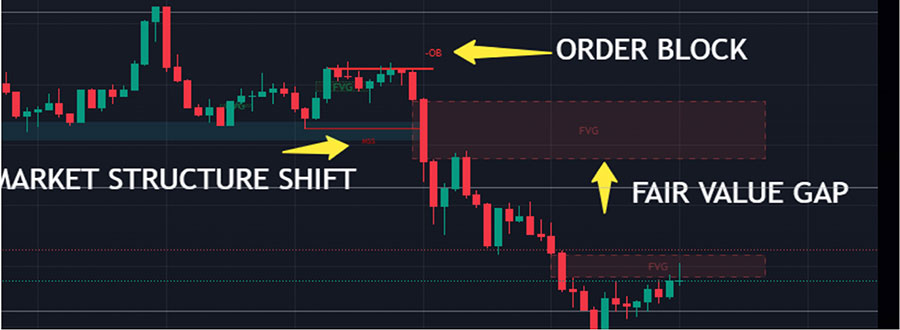 Fair Value Gap and Order Block strategy