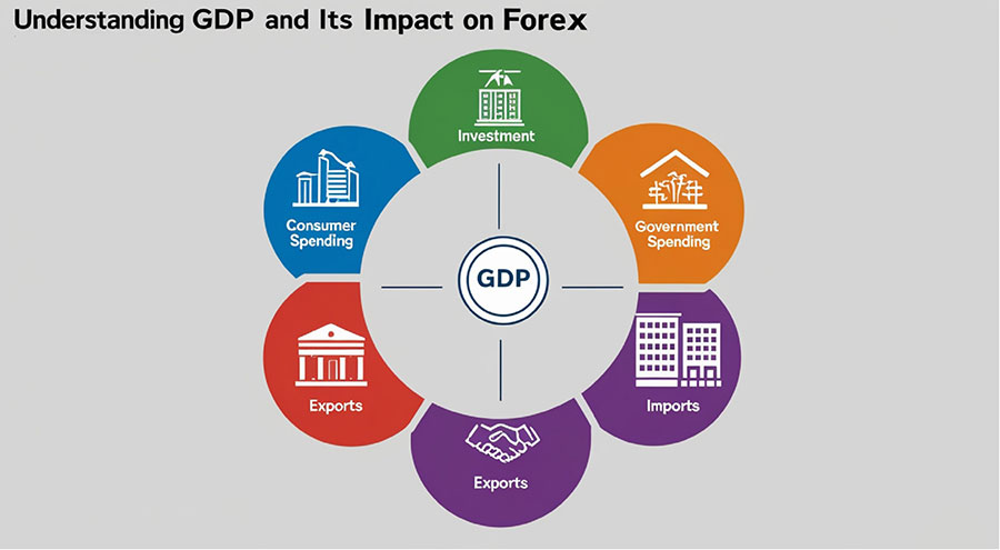 Trade GDP News in Forex