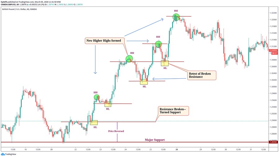 ICT Midnight Open Strategy