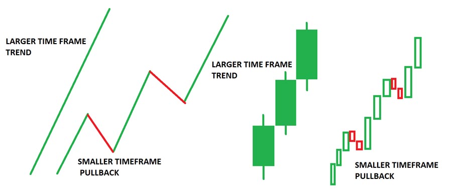 Inducement in Forex