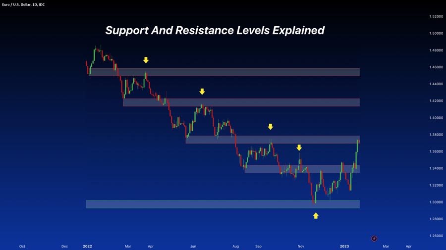 Liquidity Zones in Forex