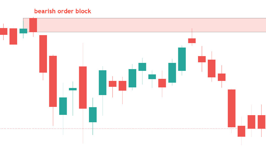 Identify Order Blocks in Forex