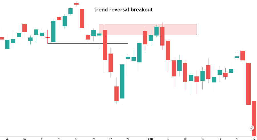 Identify Order Blocks in Forex